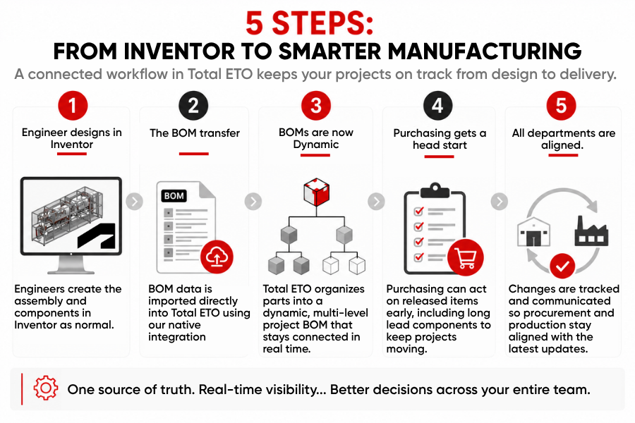 5 steps FROM INVENTOR TO SMARTER MANUFACTURING. A connected workflow in Total ETO keeps your projects on track from design to delivery. Working with an Autodesk ERP like Total ETO is a game changer.