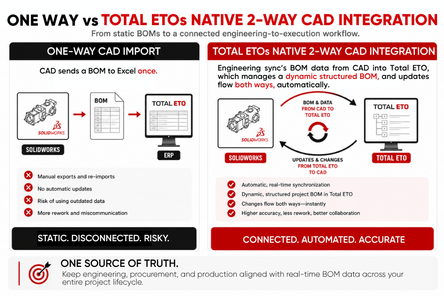 Total ETOs 2 way native CAD integration is depicted, showing improved efficiency and accuracy throughout the design and procurement process. Integrating Total ETO with SOLIDWORKS makes your BOMs dynamic, allowing for easy changes to your bill of materials.