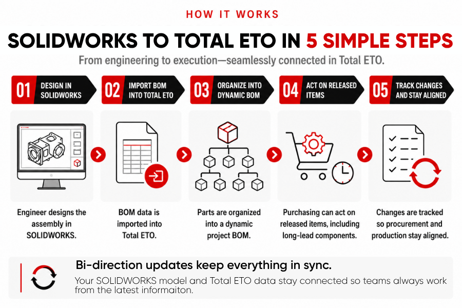 If you currently export your SOLIDWORKS BOM to Excel, you're dealing with a lot of changing spreadsheets. How the Total ETO - SOLIDWORKS integration works in 5 steps are: 1. Engineer designs the assembly in SOLIDWORKS 2. BOM data is imported into Total ETO 3. Parts are organized into a dynamic project BOM 4. Purchasing can act on released items, including long-lead components 5. Changes are tracked so procurement and production stay aligned. This helps make Total ETO the best SOLIDWORKS ERP integration