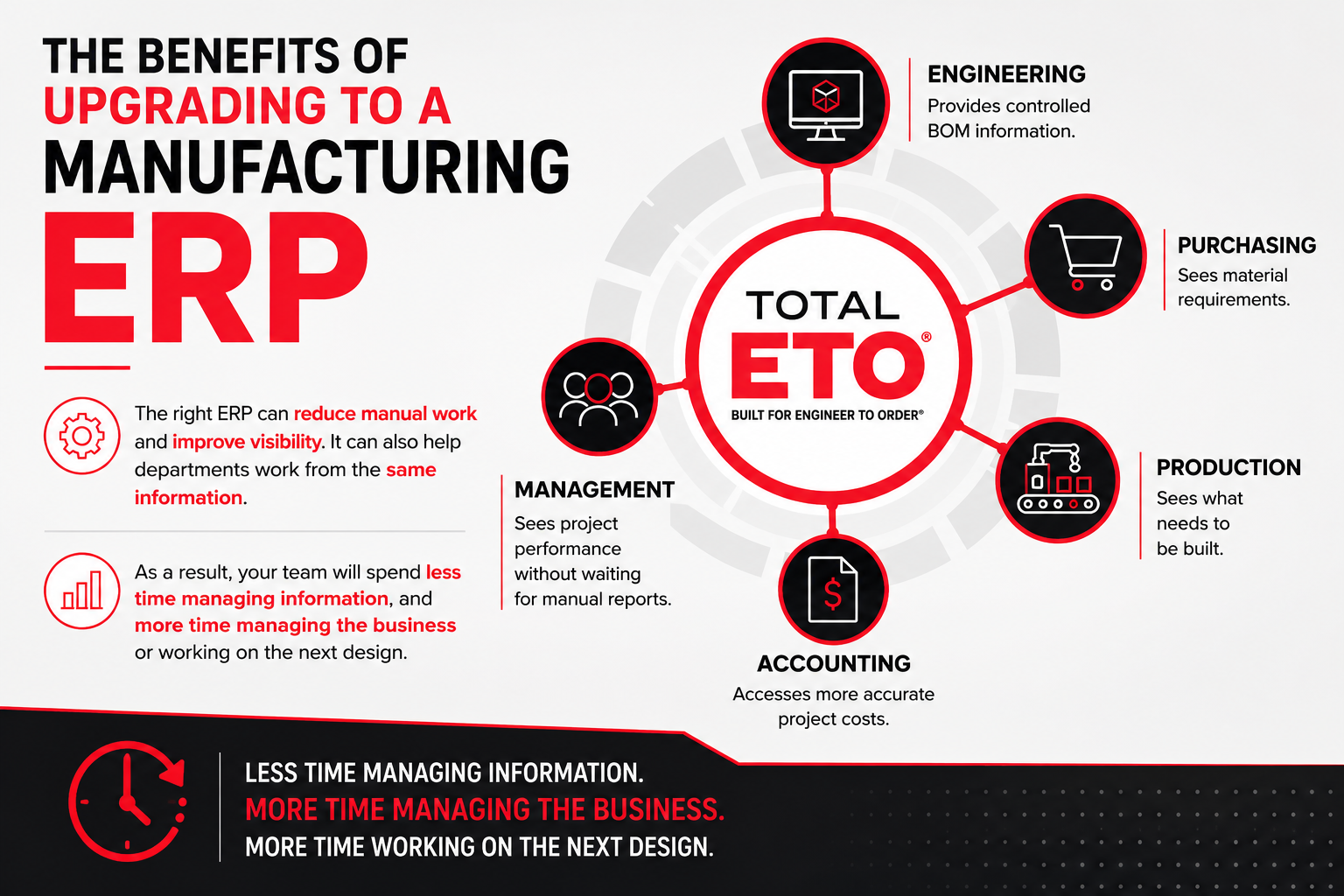 Engineering can provide controlled BOM information. Purchasing can see material requirements. Production can see what needs to be built. Accounting can access more accurate project costs, and finally, management can see project performance without waiting for manual reports.