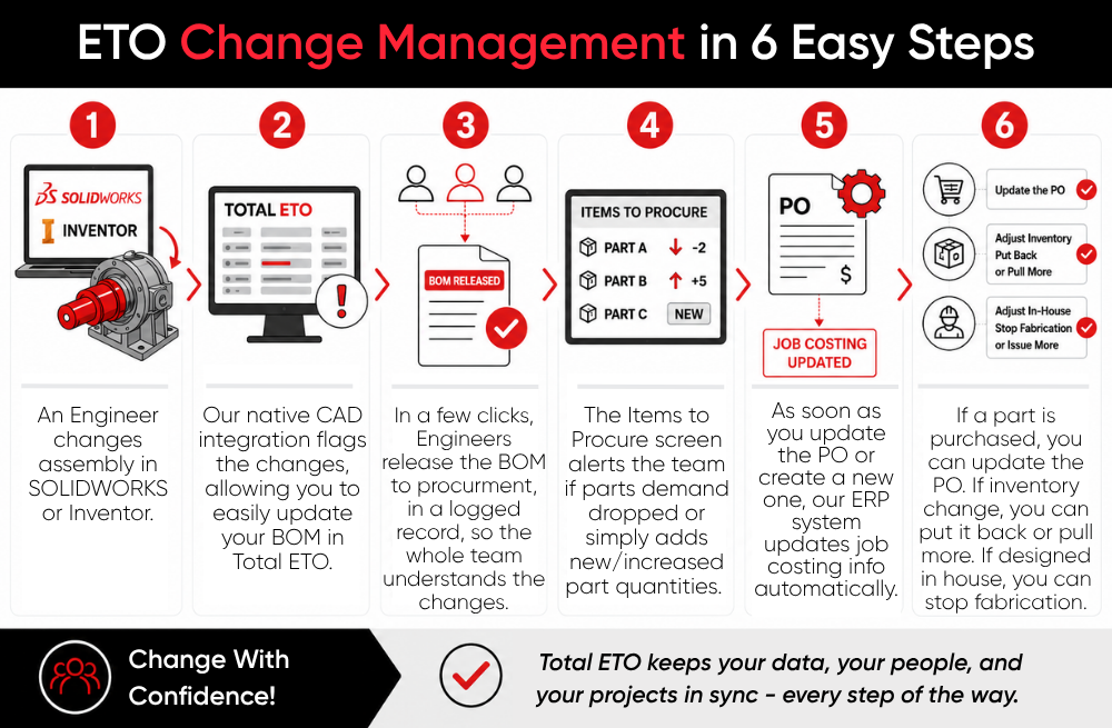 Engineering Change Management for total ETO in 6 easy steps.